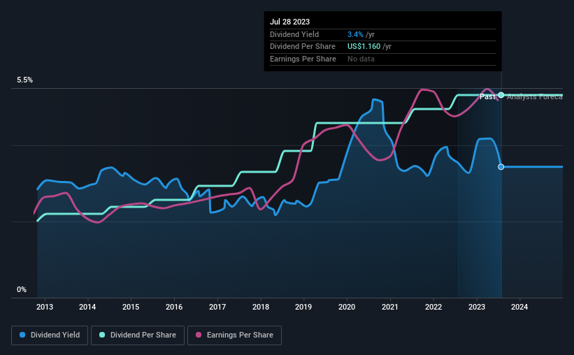 historic-dividend