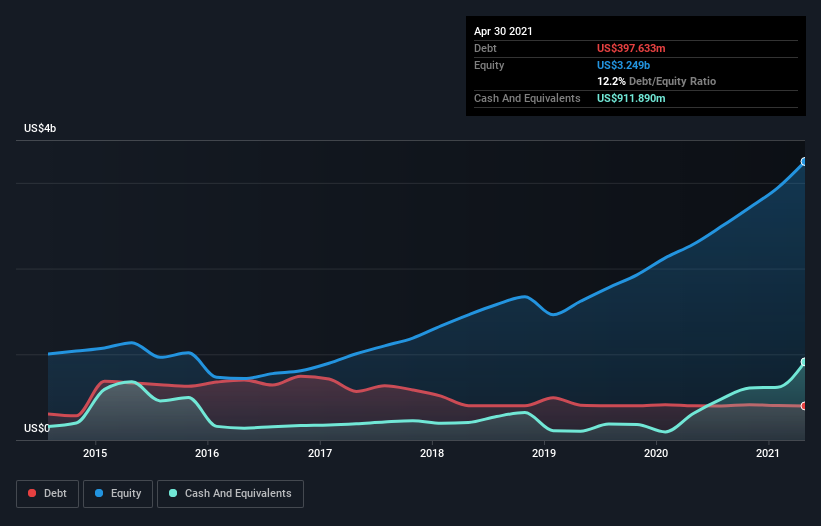 debt-equity-history-analysis