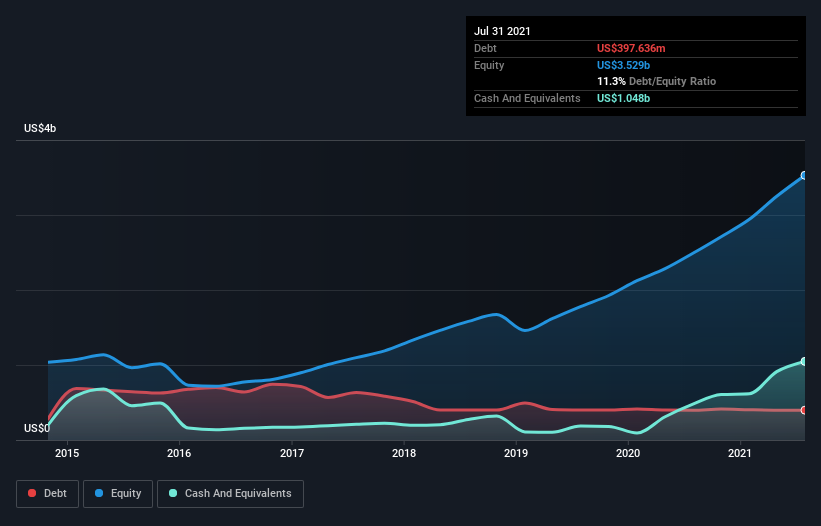 debt-equity-history-analysis