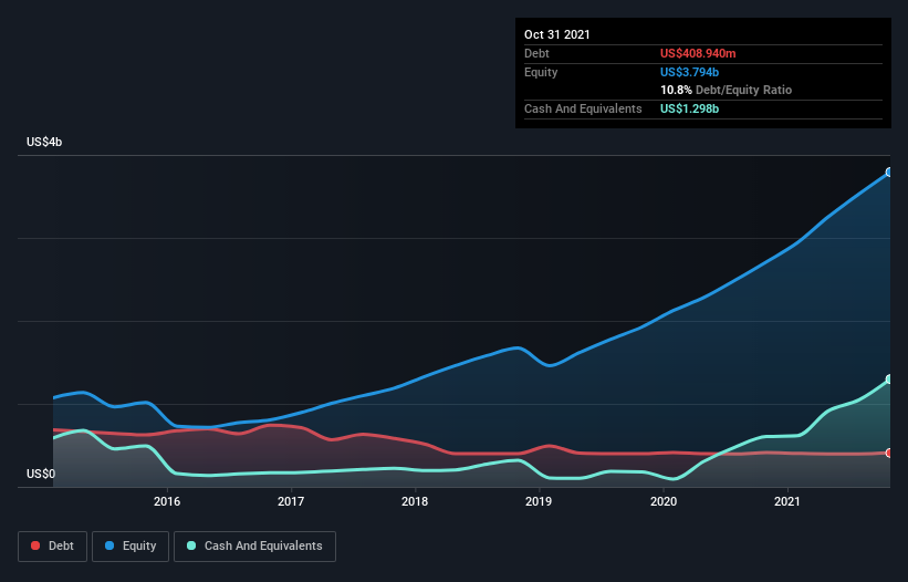 debt-equity-history-analysis