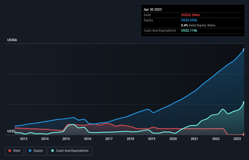 debt-equity-history-analysis