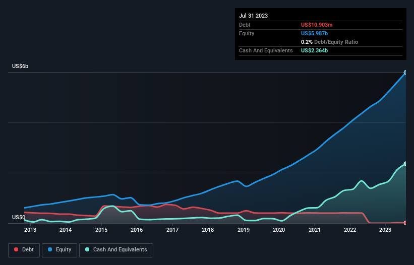 debt-equity-history-analysis