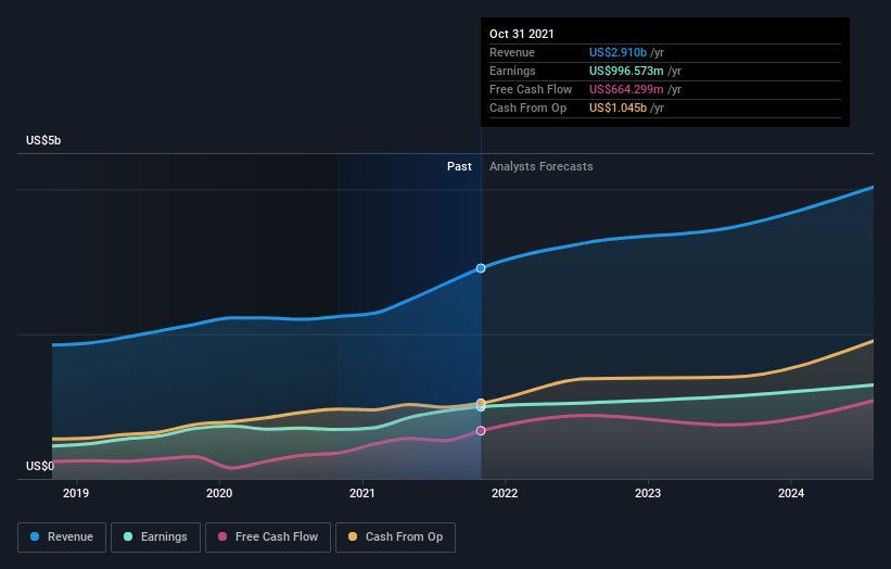 earnings-and-revenue-growth