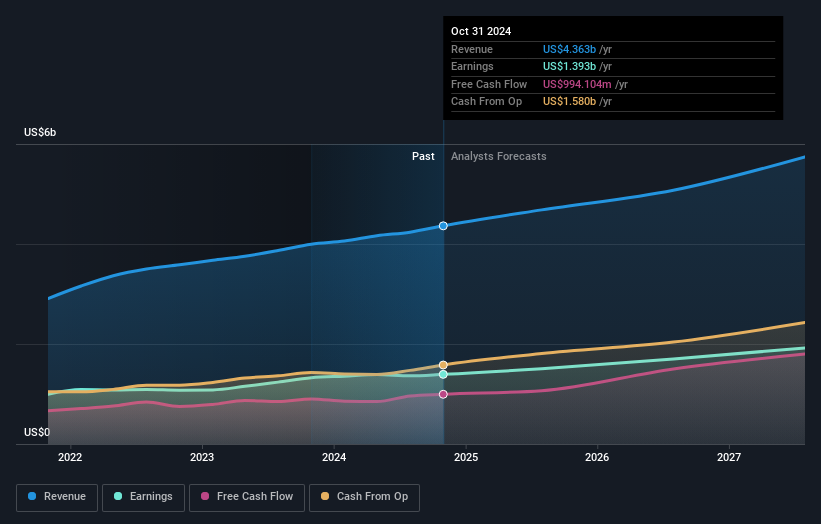 earnings-and-revenue-growth