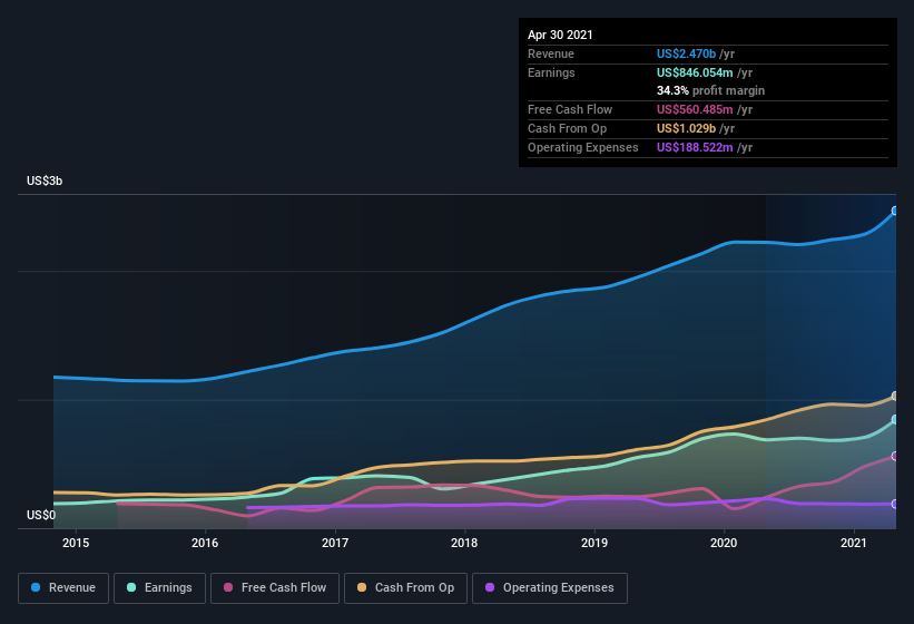 earnings-and-revenue-history