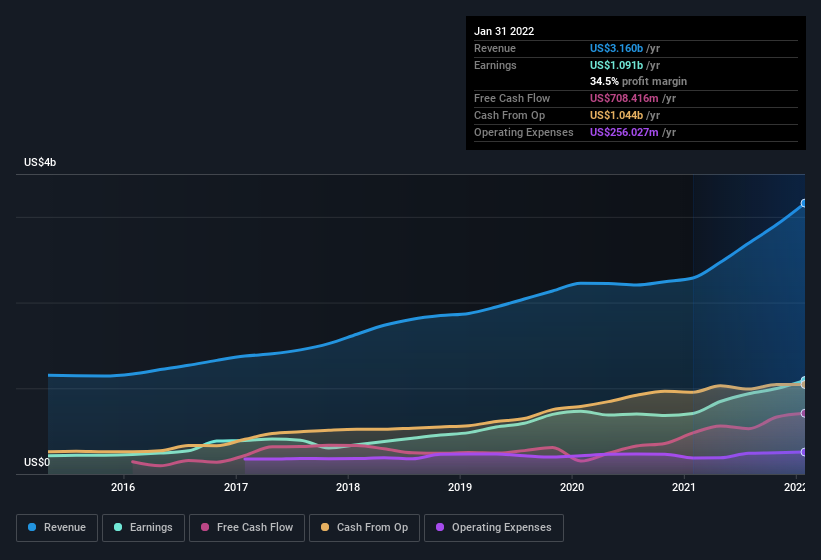 earnings-and-revenue-history