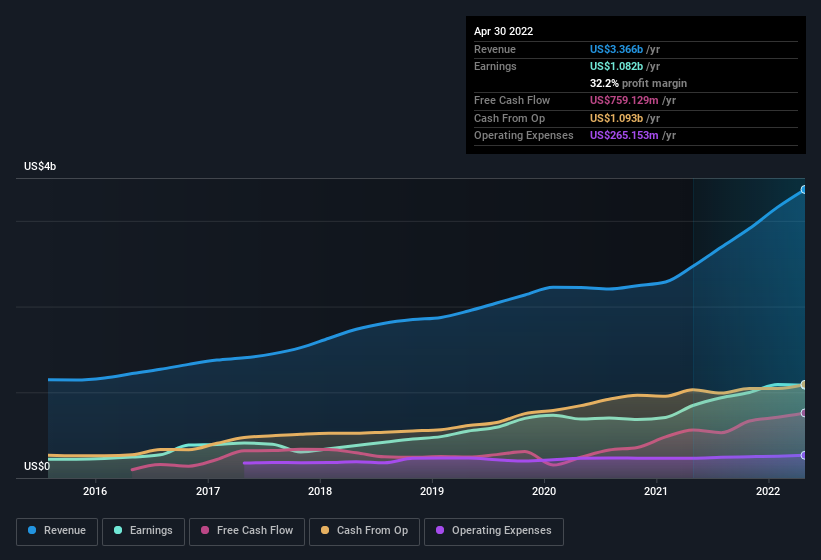 earnings-and-revenue-history