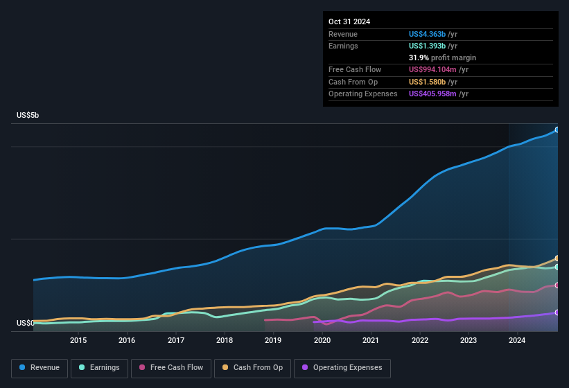 earnings-and-revenue-history