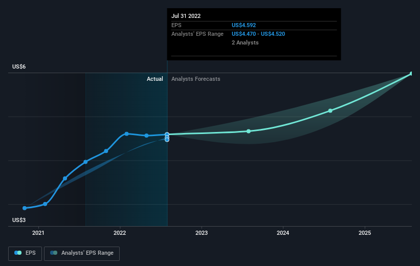 Those who invested in Copart (NASDAQCPRT) five years ago are up 206 Nasdaq
