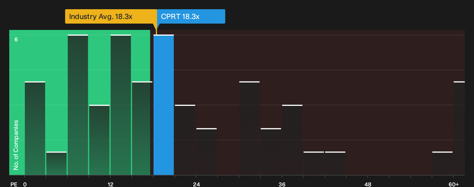 NasdaqGS:CPRT P/E Ratio as at Sep 2026