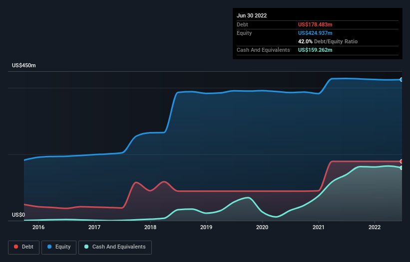 FRP Holdings (NASDAQ:FRPH) Is Carrying A Fair Bit Of Debt | Nasdaq