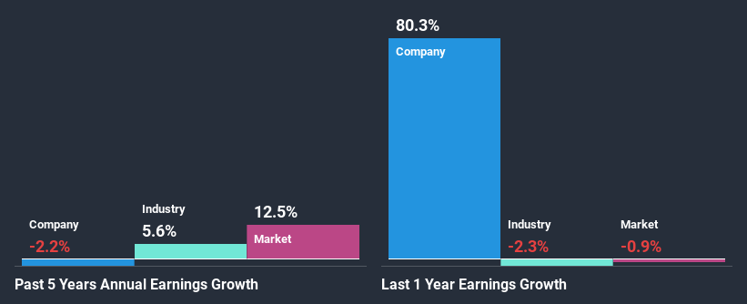 past-earnings-growth