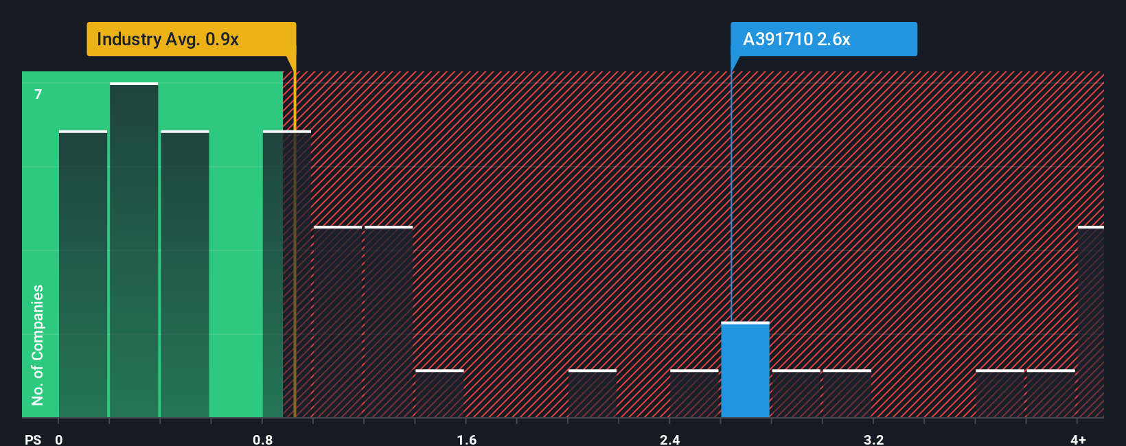 ps-multiple-vs-industry
