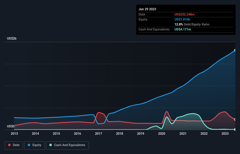 debt-equity-history-analysis