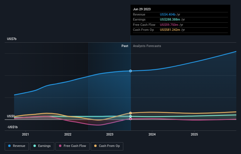 earnings-and-revenue-growth