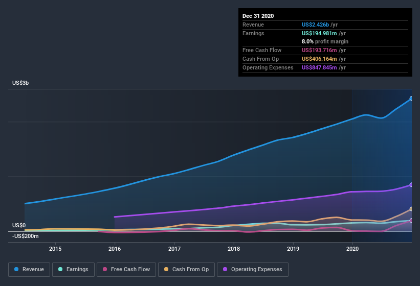 Is Now The Time To Put Floor & Decor Holdings (NYSE:FND) On Your ...