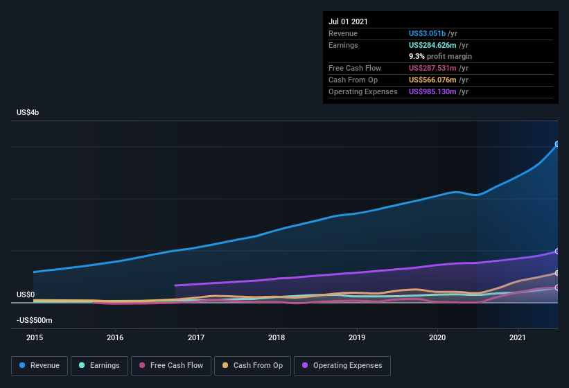 earnings-and-revenue-history