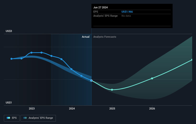 Earnings per share growth