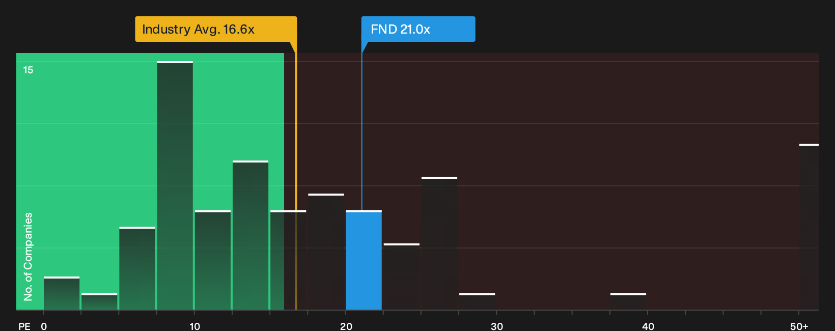 NYSE:FND P/E Ratio as at Oct 2026