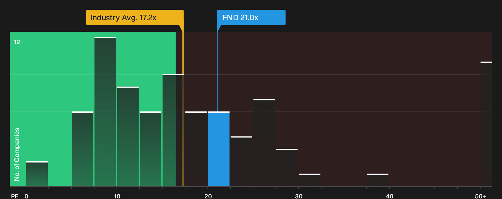 NYSE:FND P/E Ratio as at Oct 2026