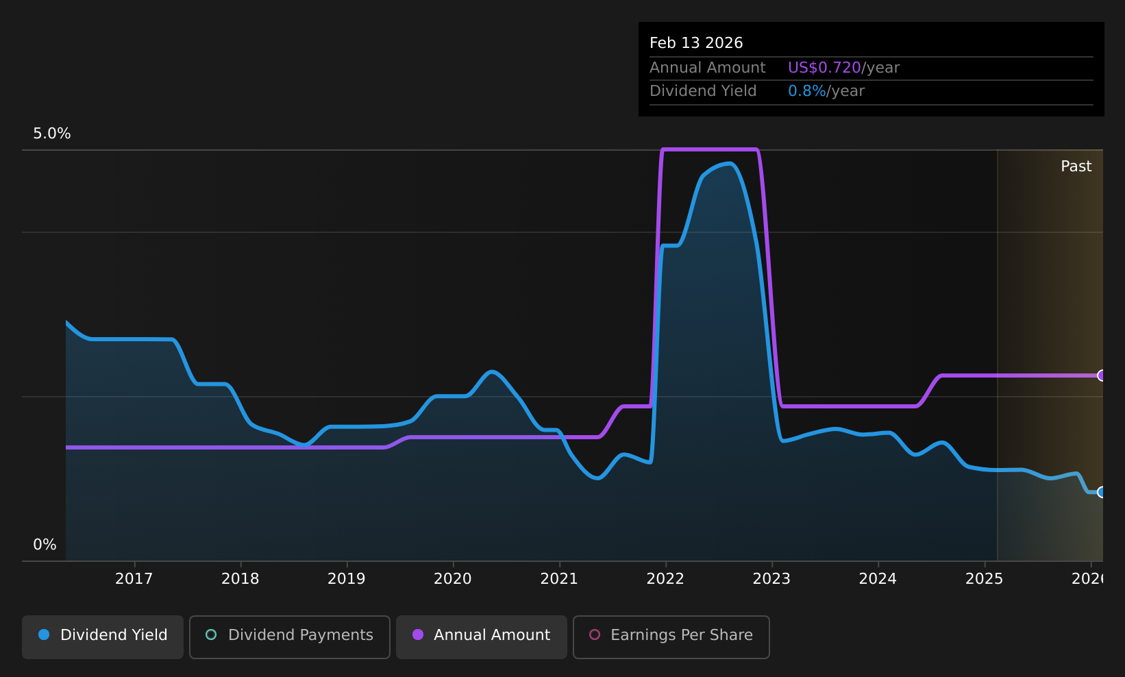 historic-dividend
