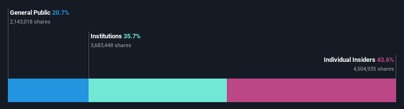 ownership-breakdown