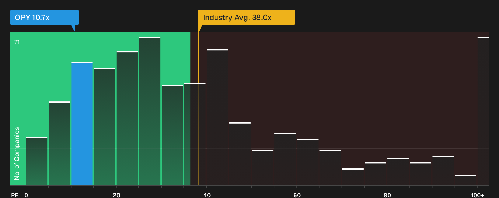 NYSE:OPY P/E Ratio as at Oct 2026