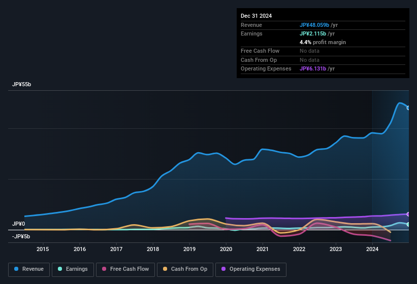 earnings-and-revenue-history