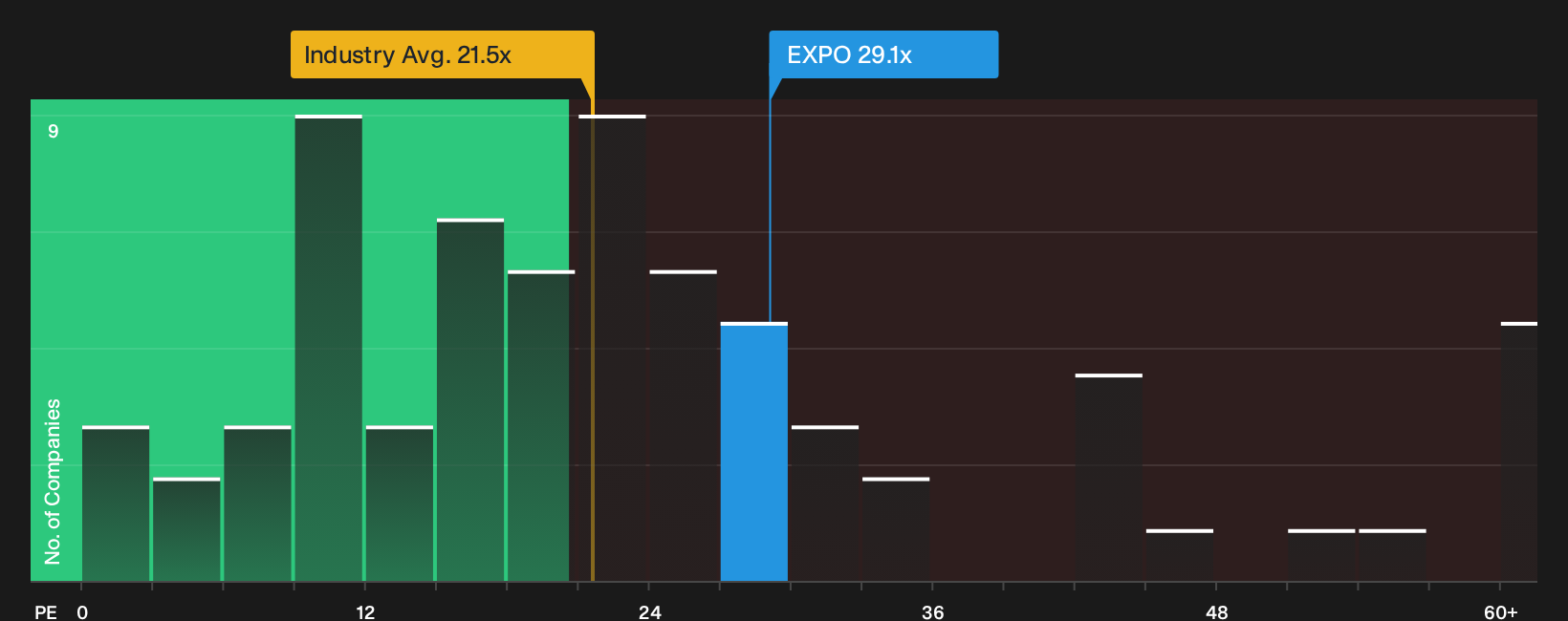 NasdaqGS:EXPO P/E Ratio as at Sep 2026
