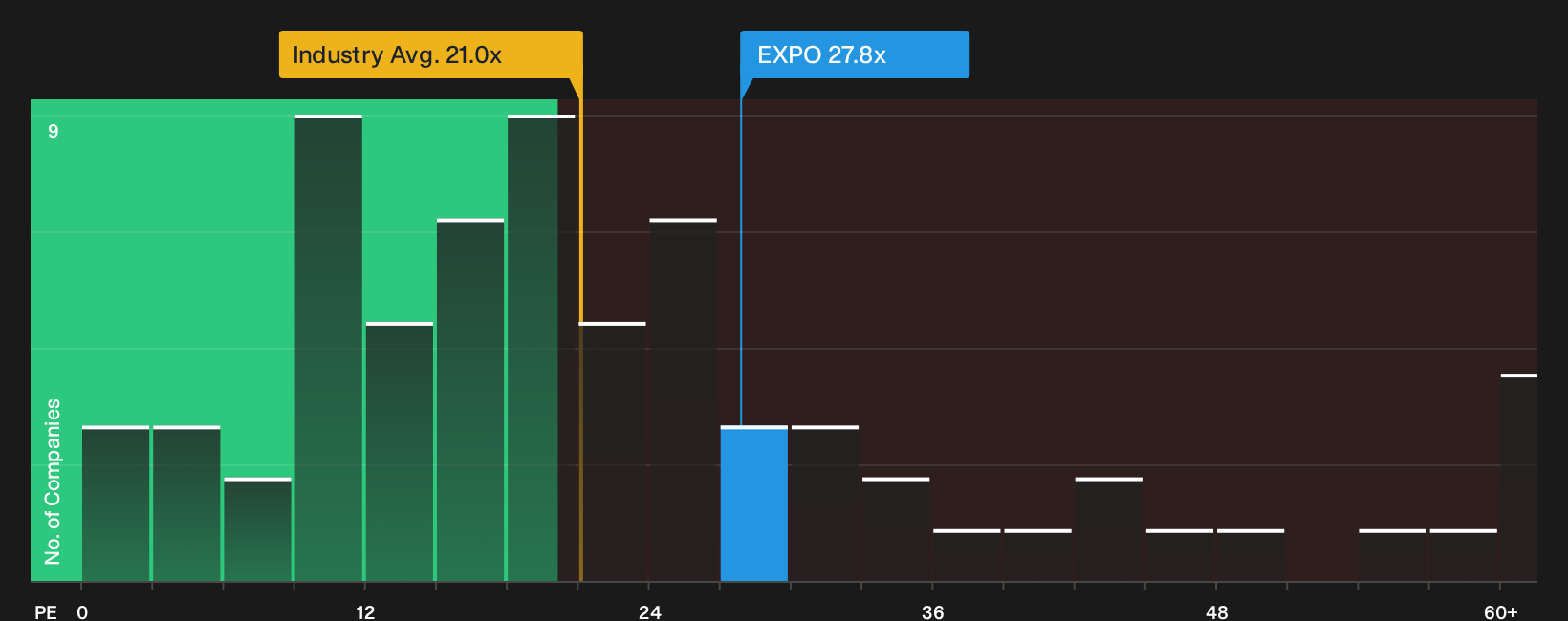 NasdaqGS:EXPO P/E Ratio as at Oct 2026