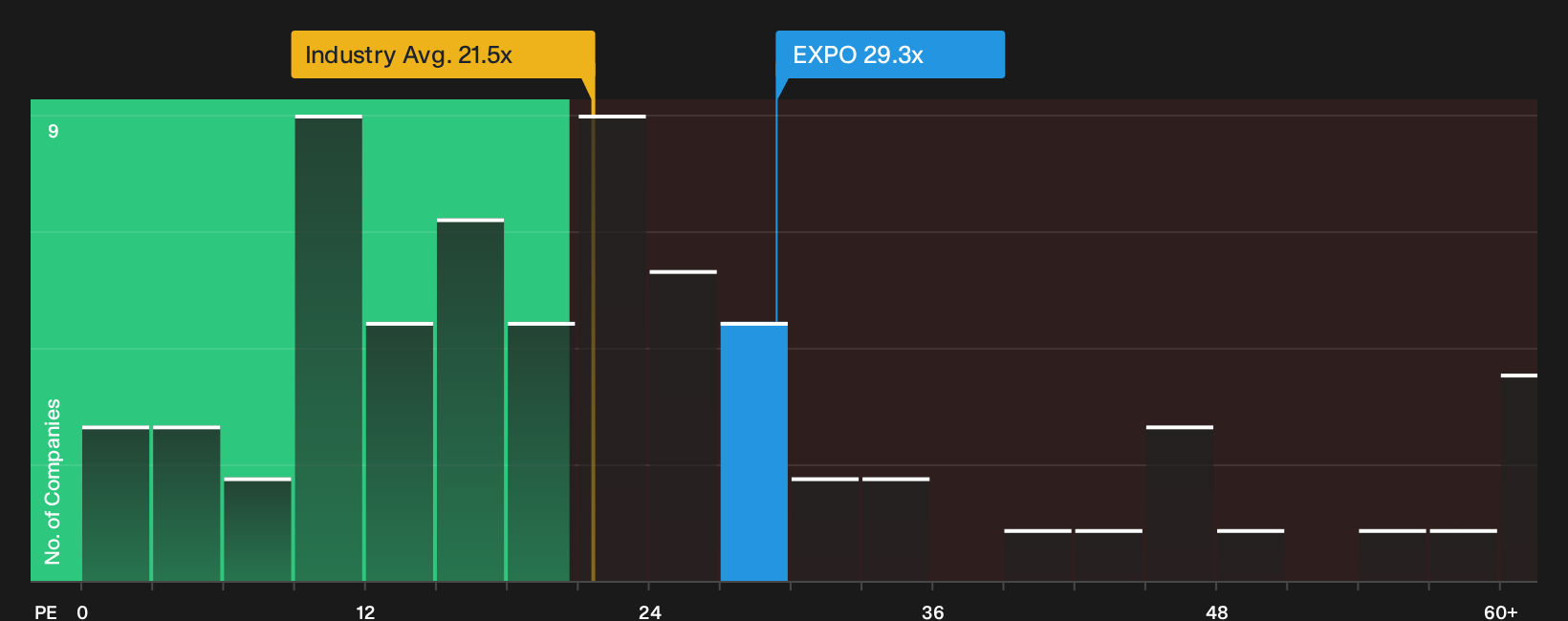 NasdaqGS:EXPO P/E Ratio as at Oct 2026