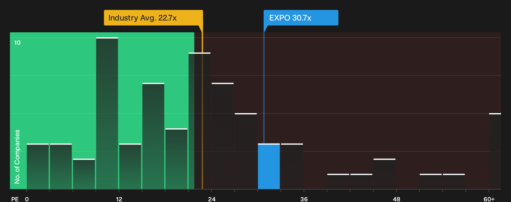 NasdaqGS:EXPO P/E Ratio as at Oct 2026
