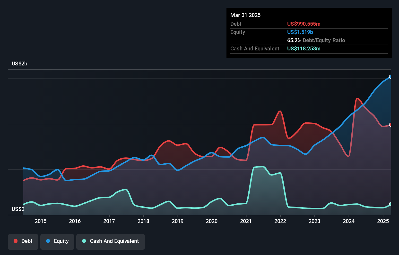debt-equity-history-analysis