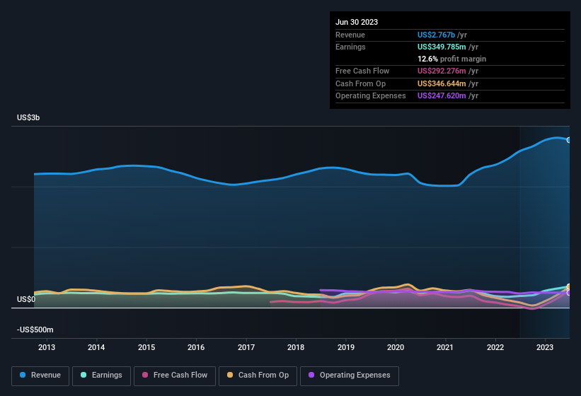 earnings-and-revenue-history