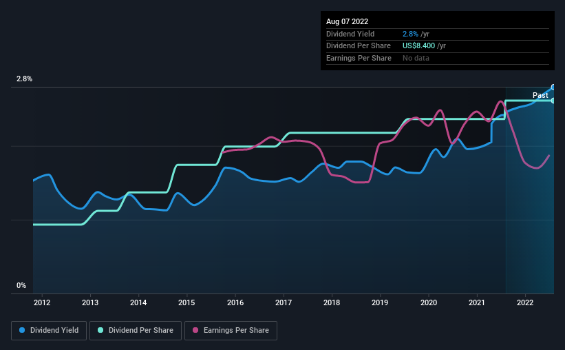 historic-dividend