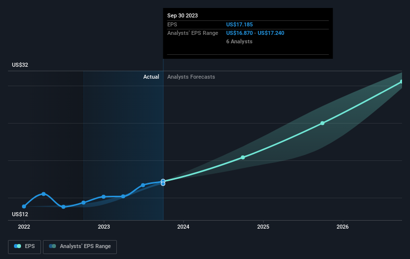 Fair Isaac (NYSE:FICO) Jumps 6.8% This Week, Though Earnings Growth Is ...