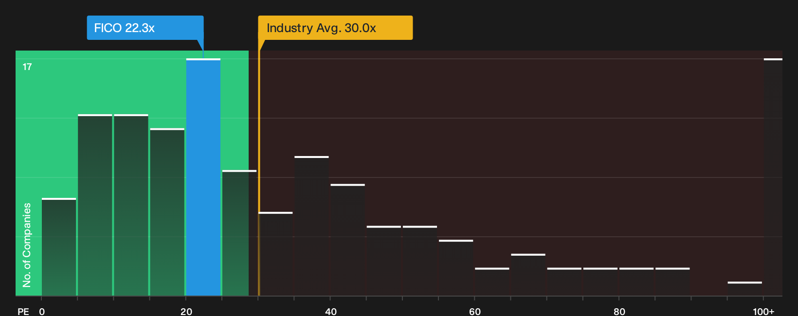 NYSE:FICO P/E Ratio as at Sep 2026
