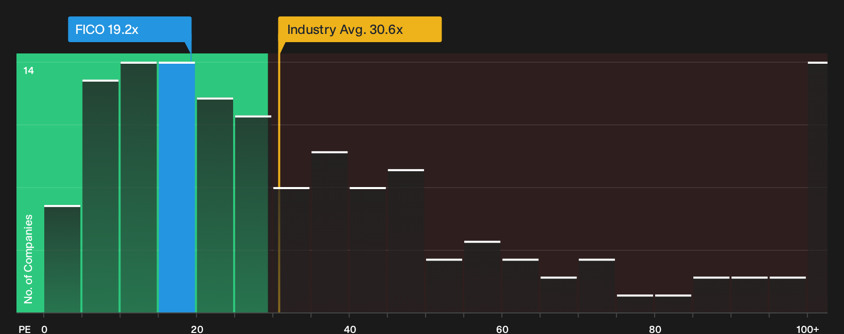 NYSE:FICO P/E Ratio as at Oct 2026