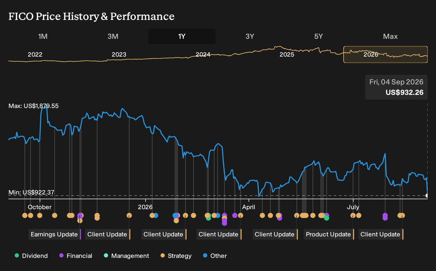 FICO 1-Year Stock Price Chart