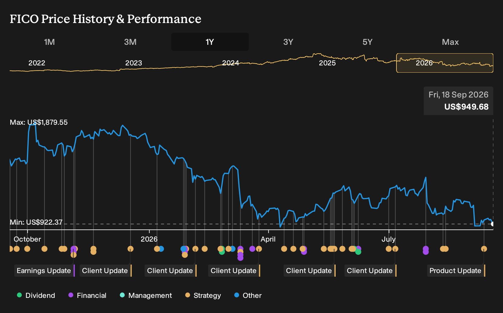 NYSE:FICO 1-Year Stock Price Chart