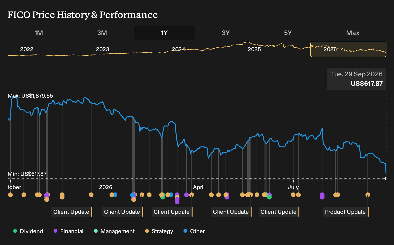 NYSE:FICO 1-Year Stock Price Chart