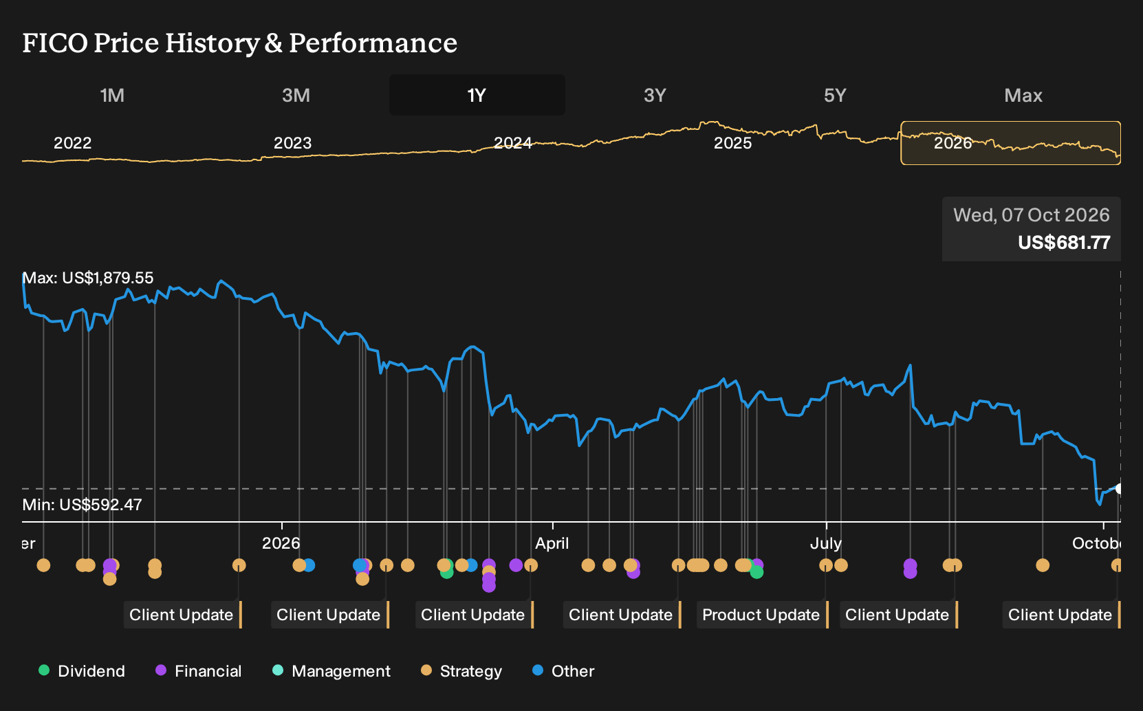 NYSE:FICO 1-Year Stock Price Chart