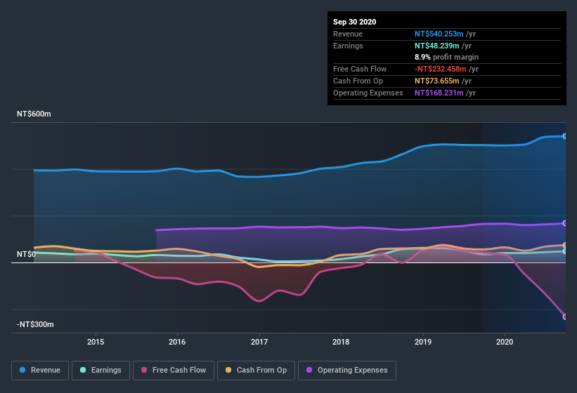 earnings-and-revenue-history