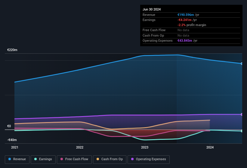 Profit and sales history