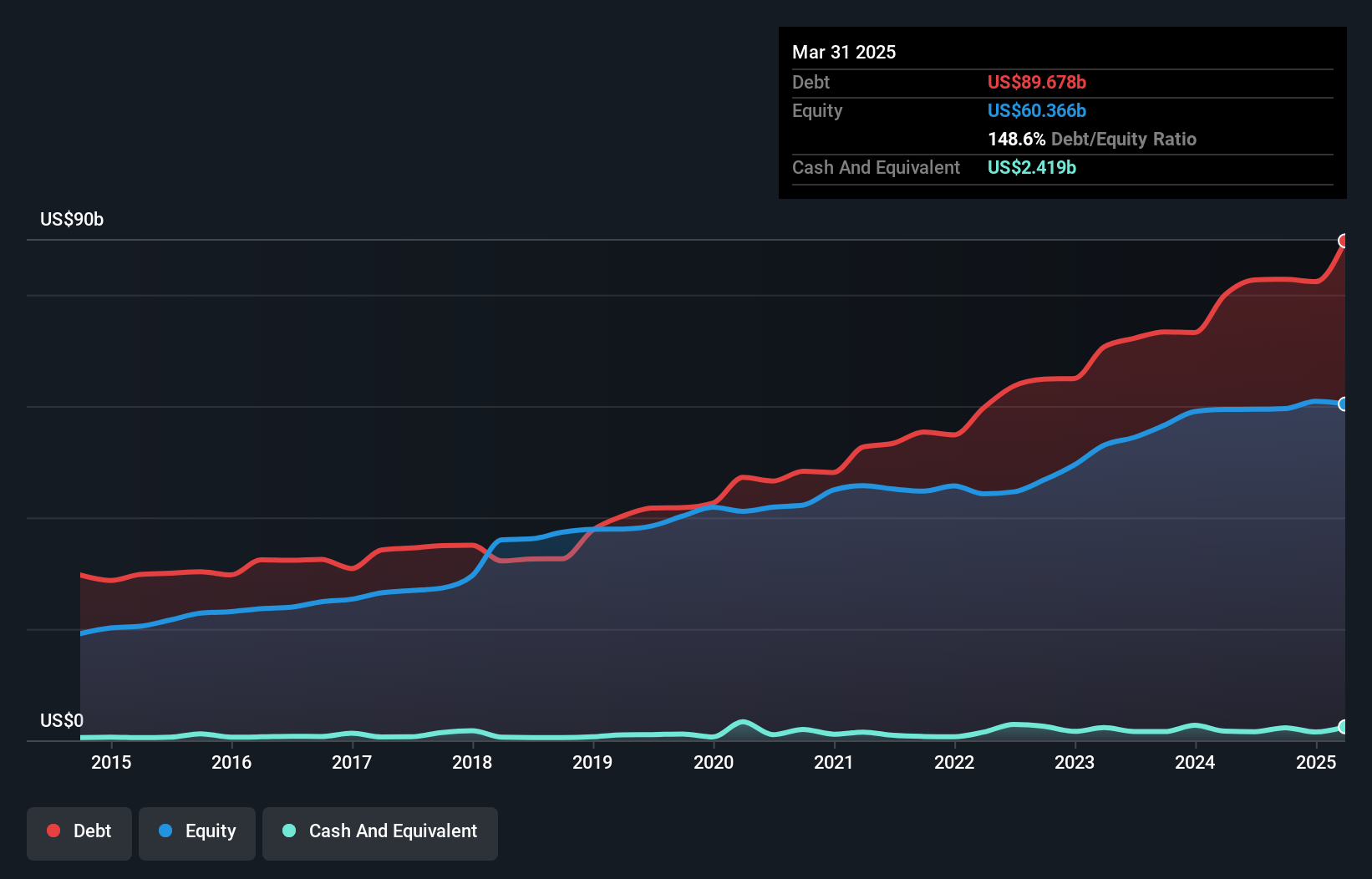 debt-equity-history-analysis
