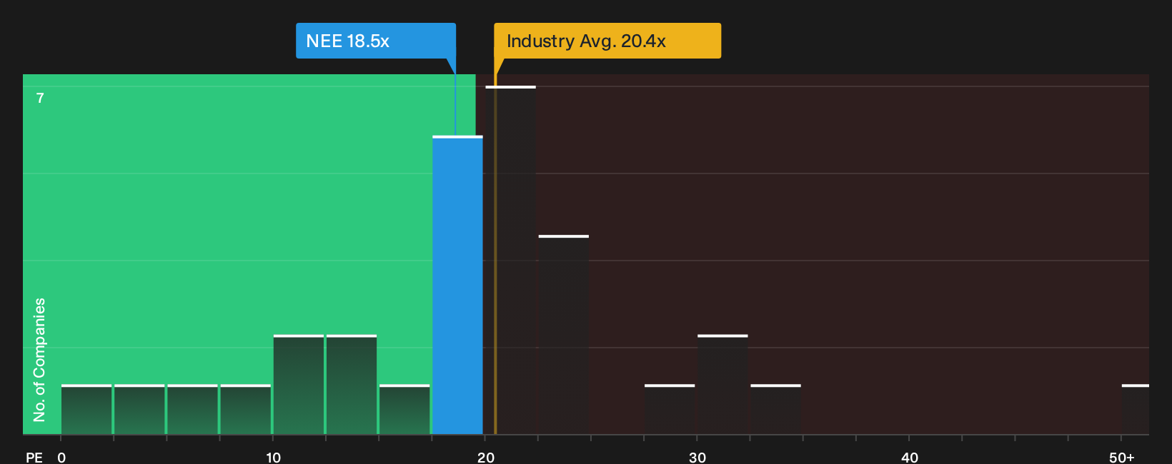 NYSE:NEE P/E Ratio as at Sep 2026