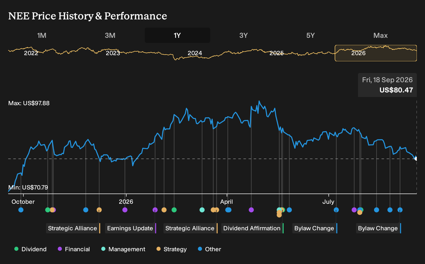 NYSE:NEE 1-Year Stock Price Chart