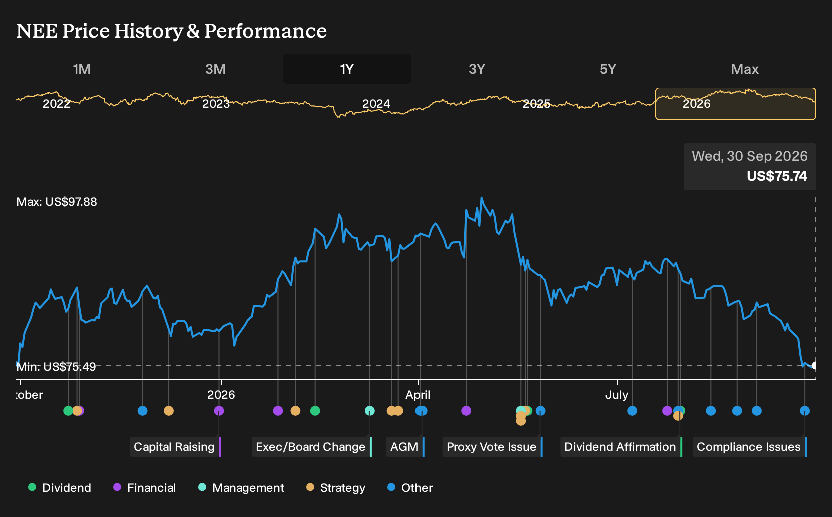 NYSE:NEE 1-Year Stock Price Chart