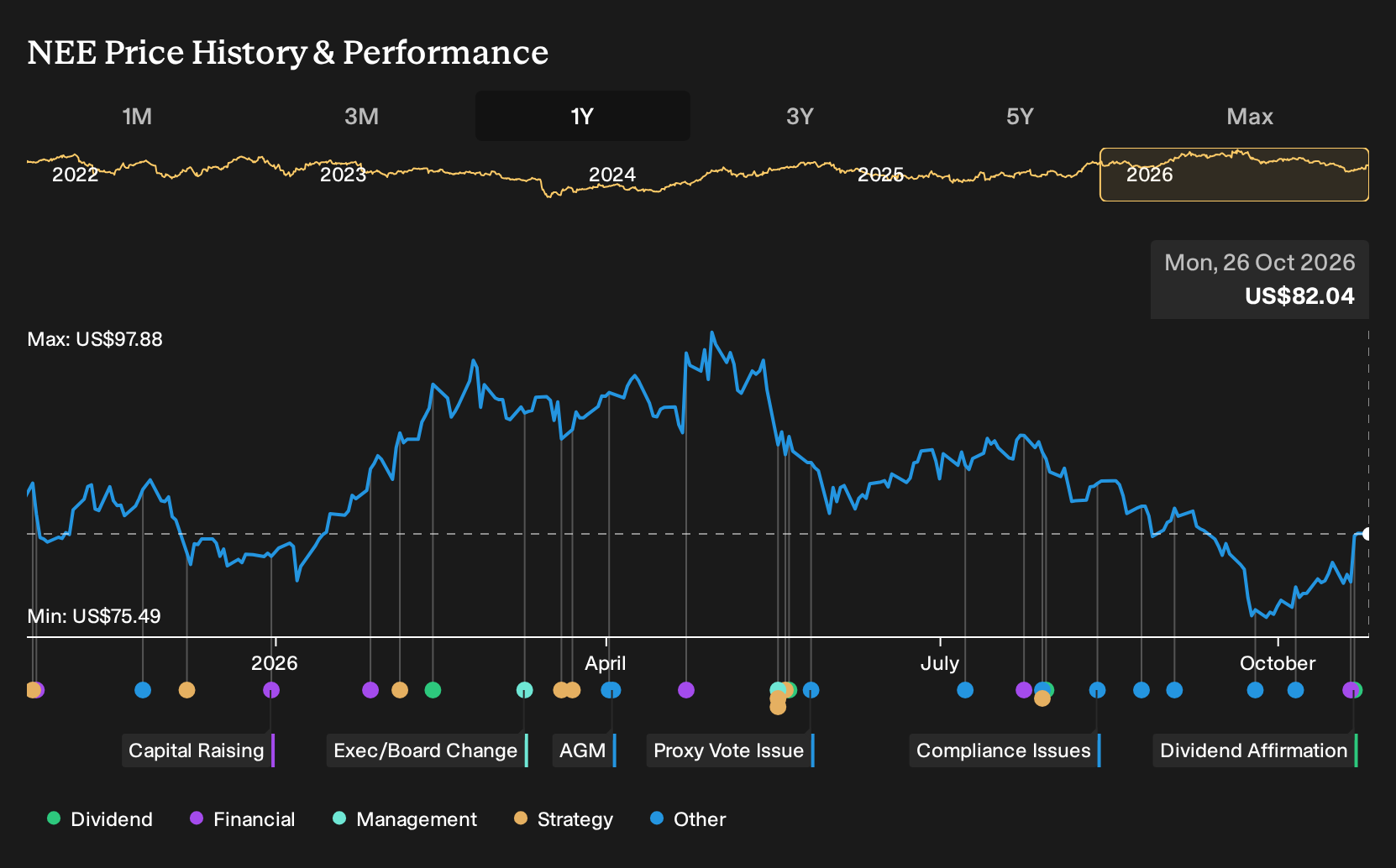 NYSE:NEE 1-Year Stock Price Chart