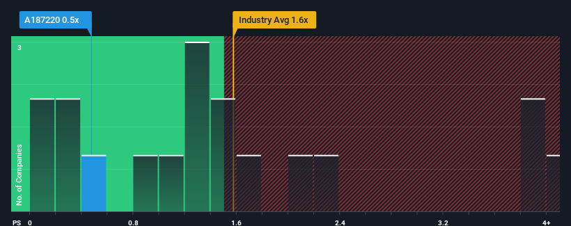 ps-multiple-vs-industry